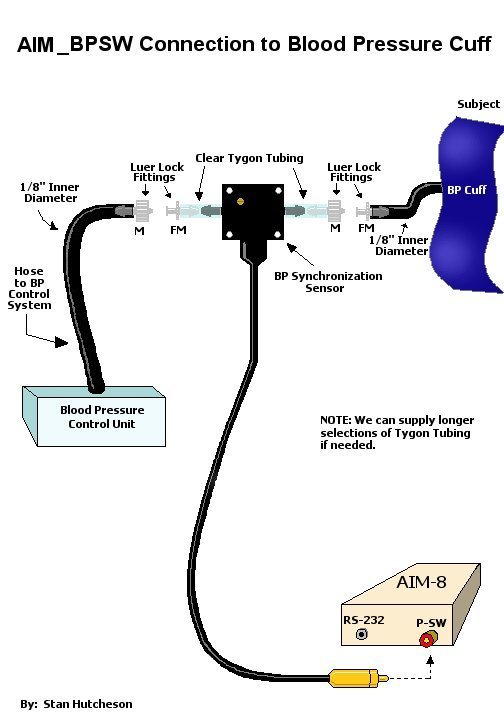 Diagram: AIM-BPSW connection to Blood 
Pressure Control and AIM monitor