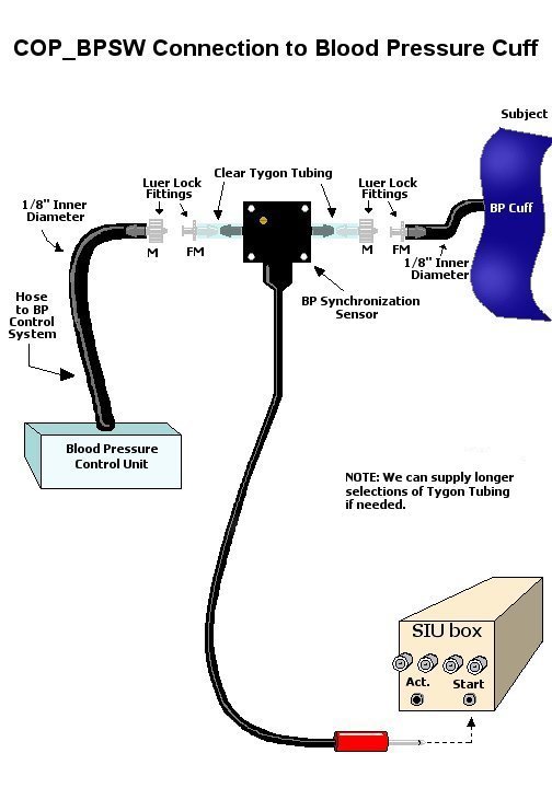 Diagram: COP-BPSW connection to Blood 
Pressure Control and AIM Monitor
